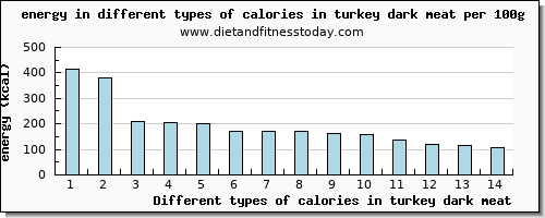 calories in turkey dark meat energy per 100g